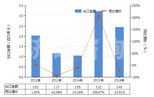 2012-2016年中國氨水(HS28142000)出口總額及增速統計